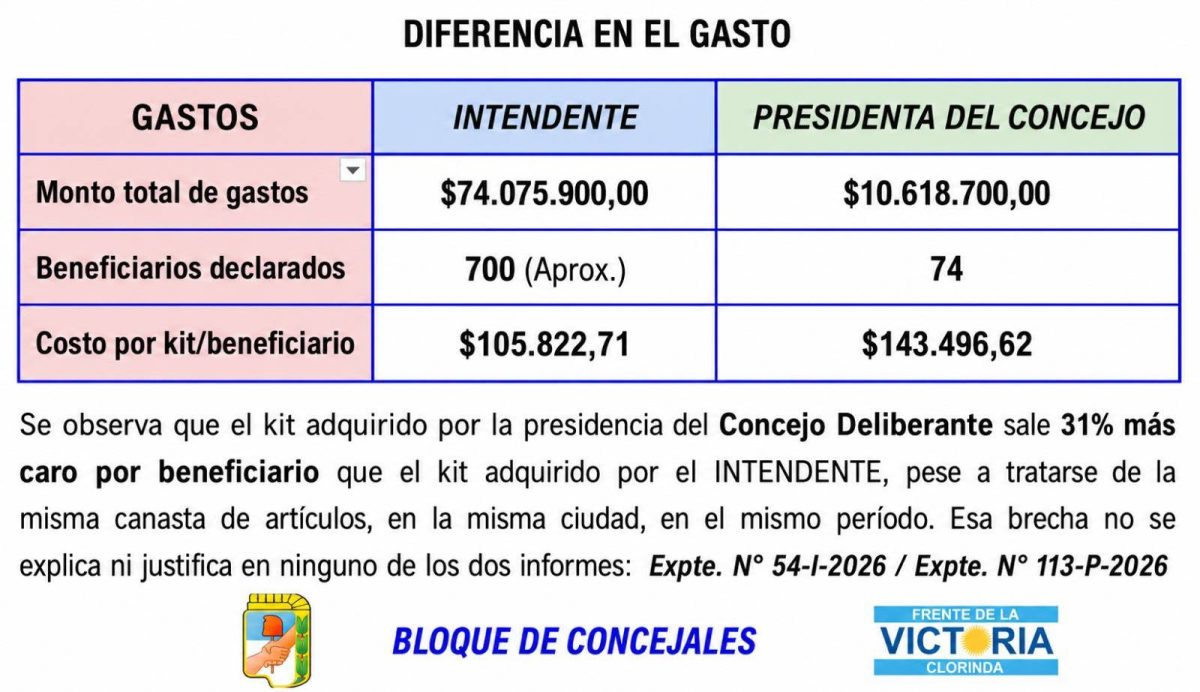 Clorinda: cruces en el Concejo por sobreprecios y falta de transparencia